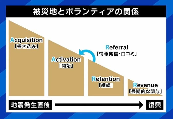 【写真・画像】「徐々に倒壊していく家も」「ダークツーリズムのようになってる」 能登“進まぬ復旧”の現状、ボランティア不足への対策は　7枚目