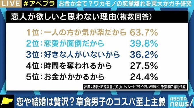 収入・学歴が低いほど草食化？「“若い人たちの興味の問題”で片付けられるのに違和感」 男らしさの押し付けは“呪い”か？ 5枚目