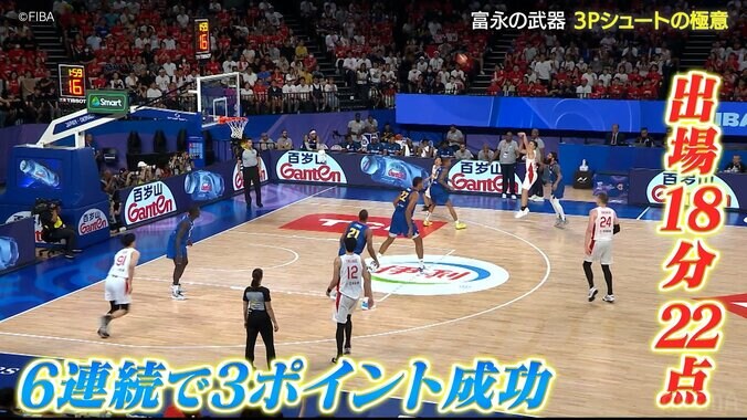 “６本連続３Ｐシュート成功”富永啓生、必殺技の極意を告白！「自分とリングを結んだラインが見える」女性タレントは驚愕「漫画の世界」【バスケ男子日本代表】 4枚目