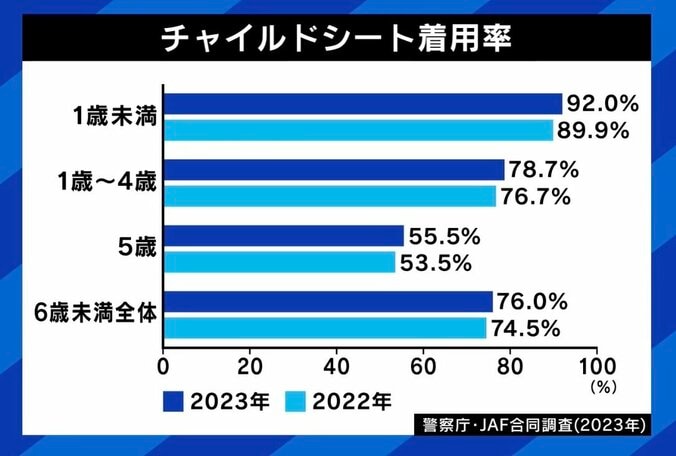 【写真・画像】「“検挙されないため”という間違った目的の方もいる」 シートベルトは絶対安全ではない？ 着用の子ども死亡…改めて確認したい“正しい着け方”　3枚目