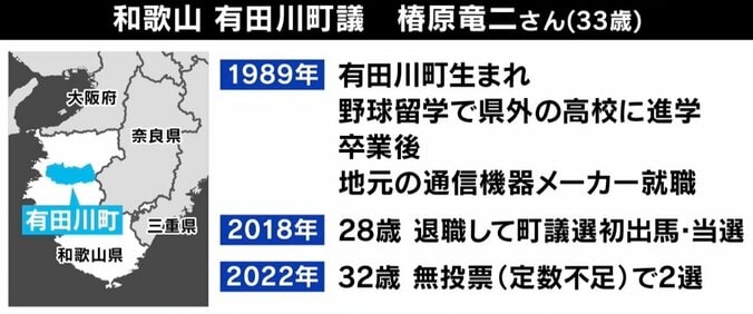 地方議員「夜は運転代行でバイト」2割超“無投票”当選も…低報酬の現実 ひろゆき氏「無報酬でいいのでは？」 3枚目