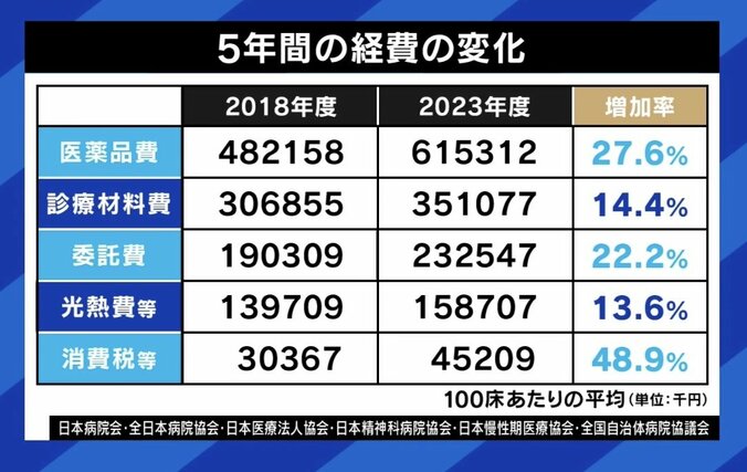 5年間の経費の変化