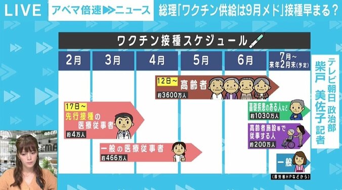 「供給のメドが立った＝接種がすぐできる、というわけにはいかない」 ワクチン供給9月メドも、今後の課題は 1枚目