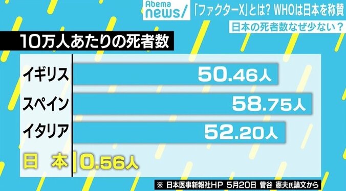 「不可解な謎」世界が注目する日本の死者数が少ない要因 “ファクターX”とは 2枚目