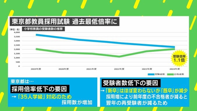 「新卒でモンスターペアレントの対応は厳しい」「私立の方が好待遇」東京都の教員採用、小学校で過去最低1.1倍━━「質」の低下は不可避か？ 2枚目