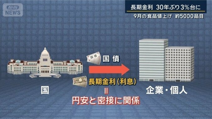 利息の割合