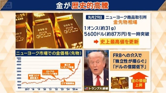 金先物相場が史上最高値を更新