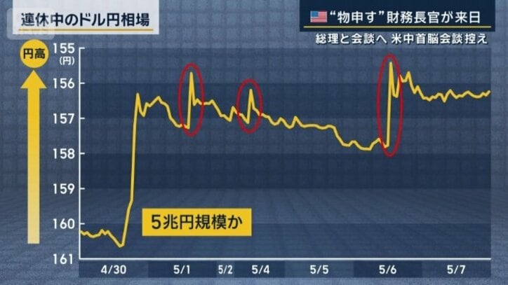 連休中のドル円相場