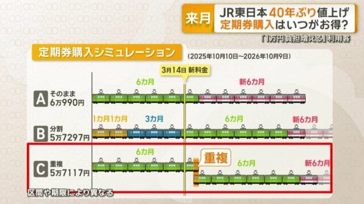 定期券購入シミュレーション