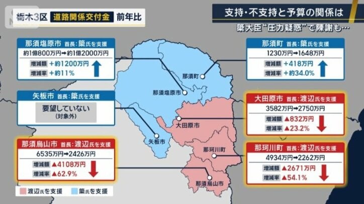 栃木3区 道路関係交付金の増減