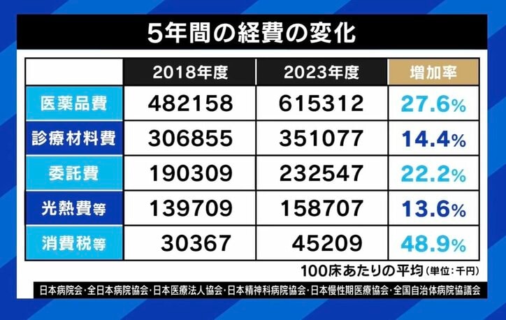 5年間の経費の変化