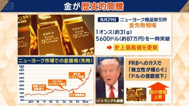 金先物相場が史上最高値を更新