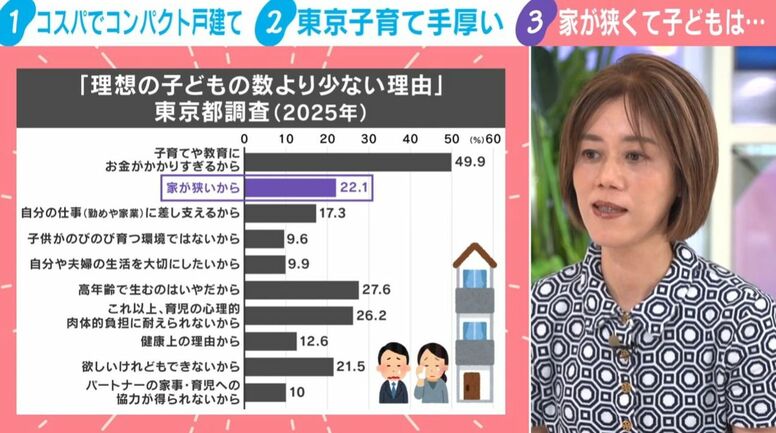 「家が狭いから」少子化の背景に住宅事情…都内5000万円台“コンパクト戸建て”にファミリー層殺到のワケ 教育×地価の関係を慶大教授が解説