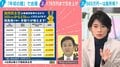 「年収の壁」178万円合意で手取りはどう変わる？ 働く人の8割が対象も上限と国民民主党の試算案との差に不満の声 識者「元々国民民主党が出していた金額からすると、そこまで大した金額じゃない」