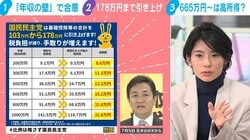 「年収の壁」178万円合意で手取りはどう変わる？ 働く人の8割が対象も上限と国民民主党の試算案との差に不満の声 識者「元々国民民主党が出していた金額からすると、そこまで大した金額じゃない」