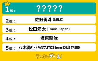 2025年さらにブレイクしそうな若手俳優ランキング…松田元太、佐野勇斗、板垣李光人らがランクイン【ランキングー！調査】
