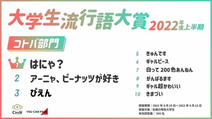 「Vaundy」「SPY×FAMILY」「はにゃ？」2022年上半期の大学生流行語大賞を発表 3枚目