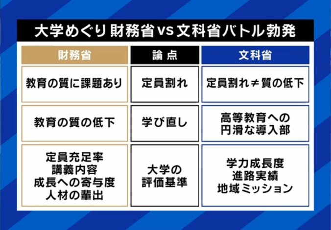 財務省VS文科省