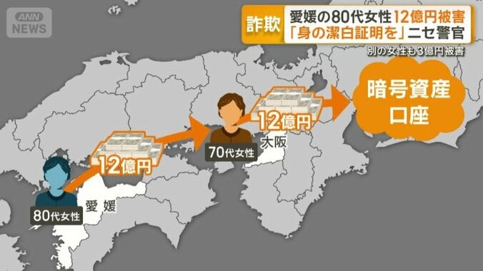 3億円被害の別の女性に暗号資産に変換させる
