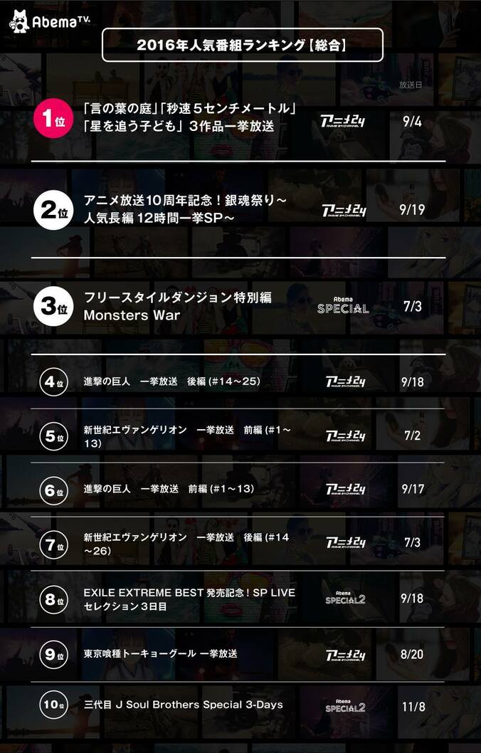 AbemaTV 2016年の人気番組ランキング総合1位は“新海誠監督作品の一挙放送” 1枚目