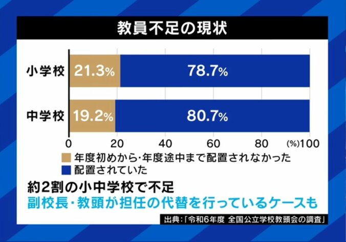 教員不足の現状