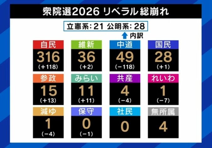 リベラル総崩れ…衆議院の議席数