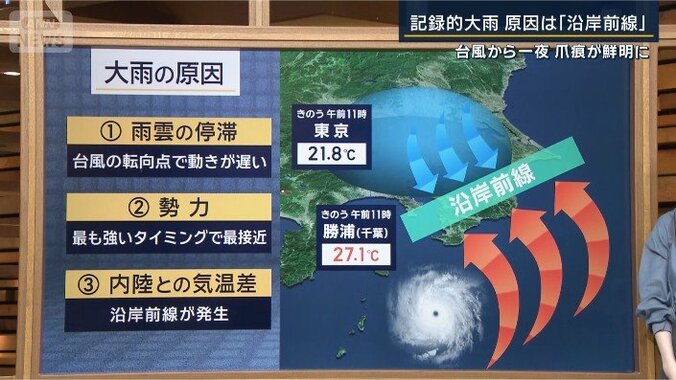 大雨の原因