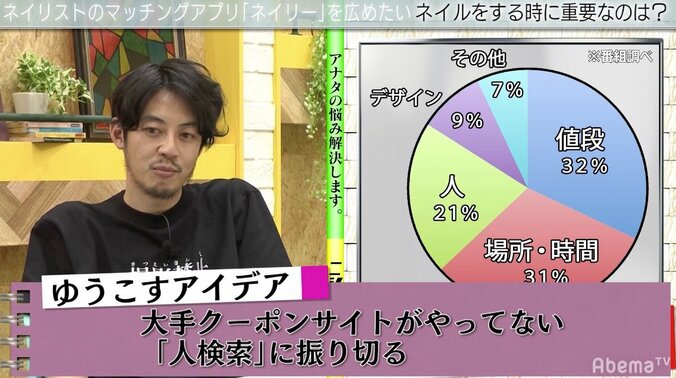 「クオリティは均一化されてる」ゆうこす＆キンコン西野が「人検索」を提唱！　ネイルアプリをガチコンサル 4枚目