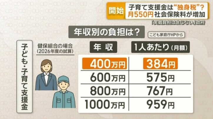年収別の負担は？