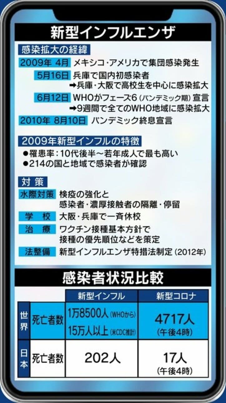 新型コロナウイルス、2009年に“パンデミック”新型インフルエンザとの類似点・相違点は