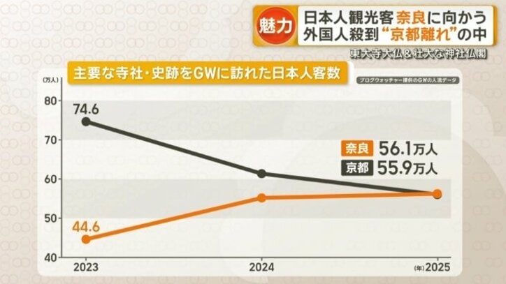 主要な寺社や史跡の来訪者数