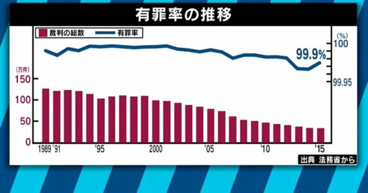 有罪率99 9 の刑事裁判で無罪連発 勝訴請負人 弁護士の信念とは 国内 Abema Times
