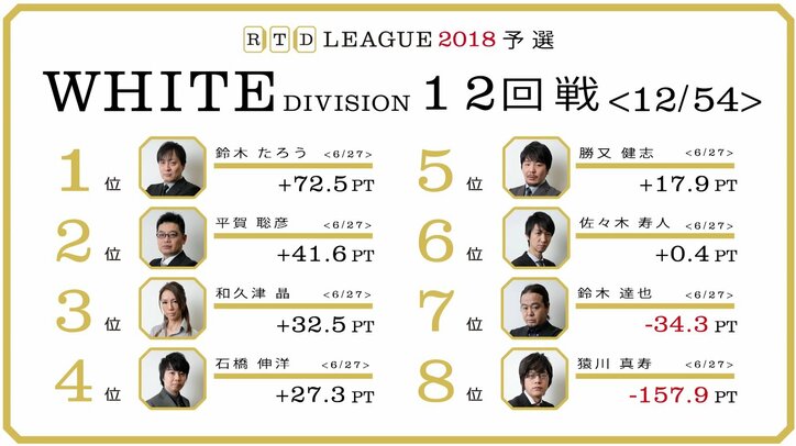 和久津晶が2連勝で3位浮上　鈴木達也は待望の初白星／麻雀RTDリーグWHITE 11・12回戦