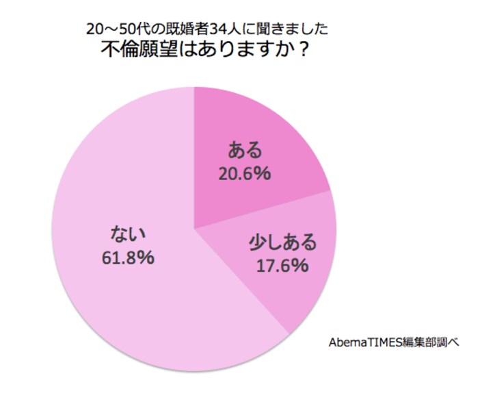 既婚者34人に聞いた不倫に対する本音「娘の家庭教師と10年前に」