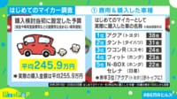 【映像】“はじめてのマイカー”ランキング