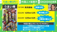 【映像】高い？安い？うまい棒15円に値上げ