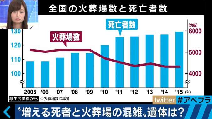 「遺体ホテル」「ドライブスルー葬儀」も時代のニーズ？新葬儀ビジネスが次々登場 3枚目