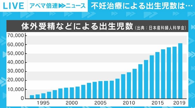 1000万円を費やした夫婦も 「不妊治療」の保険適用範囲が拡大、一方で周囲の理解や環境づくりには課題 3枚目