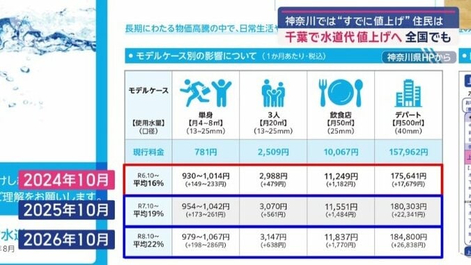 最終的には22％引き上げ