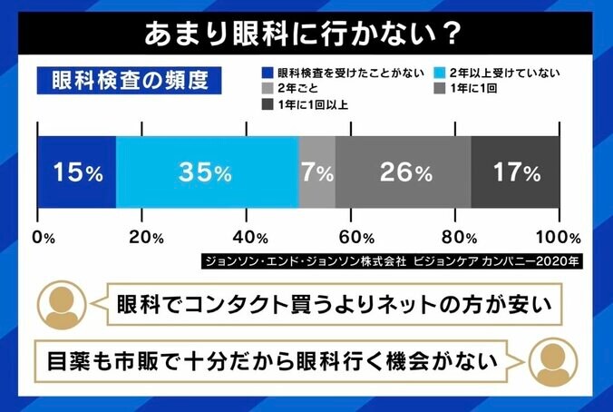 【写真・画像】若者にも増える“スマホ老眼” 「手元で見ていることが問題」 チェックリスト＆目にまつわる“都市伝説”のウソ・ホント　5枚目