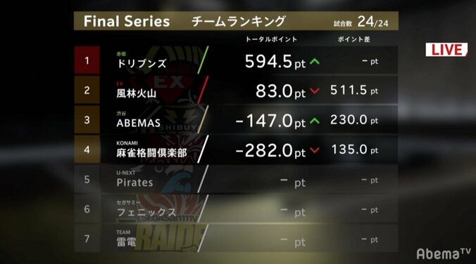 多井隆晴、最後の意地　最終戦オーラスアガリでリーグ3位に／麻雀・Mリーグ2018　朝日新聞ファイナルシリーズ 3枚目