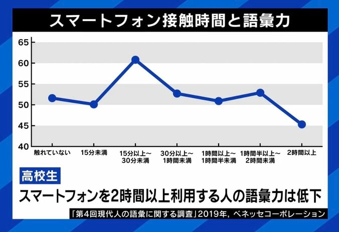 スマートフォン接触時間と語彙力
