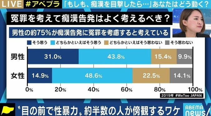 「冤罪だったら」「トラブルに巻き込まれたら」…見て見ぬ振りをしがちな痴漢やナンパ被害、まずは協力のマインドで性暴力が起きにくい社会に 8枚目