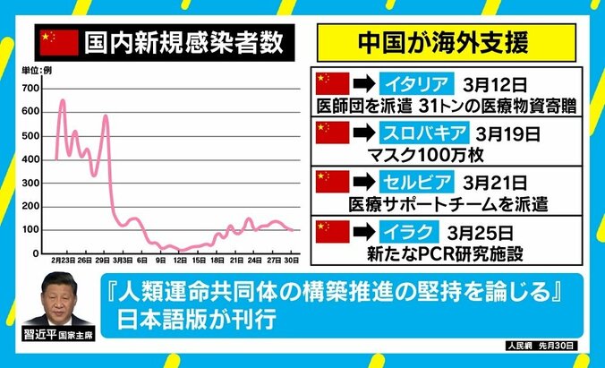 海外に支援続々 “アフターコロナ”見据えた中国の思惑 「危機を強権政治の利点に転化」 2枚目