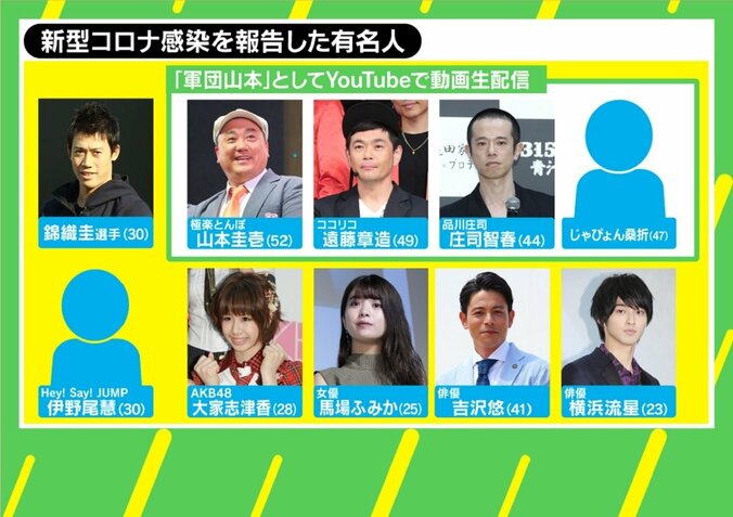 相次ぐ著名人のコロナ感染 臨床心理士が危惧する「かかってもしょうがない」という危機感の低下 1枚目