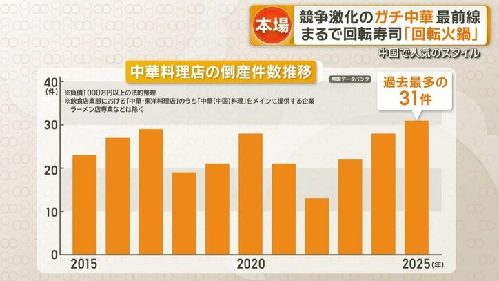 中華料理店の倒産件数推移