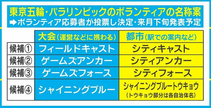 東京オリ・パラのボランティア名称案“シャイニングブルー”にネットざわつく「小学生が考えた必殺技感」