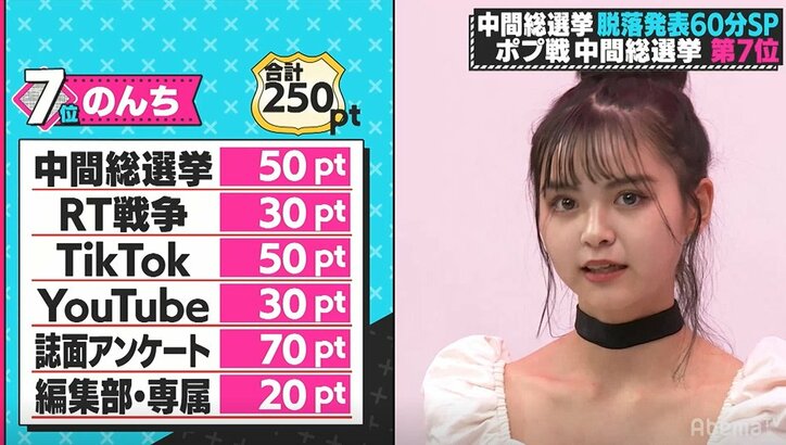 まさかあの子も…4人脱落に編集長も涙声、嗚咽する子も…『第3次ポプ戦』中間総選挙、栄光の第1位は？