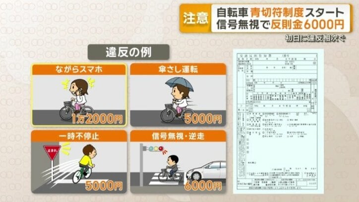 最も高額な「ながらスマホ」は1万2000円徴収
