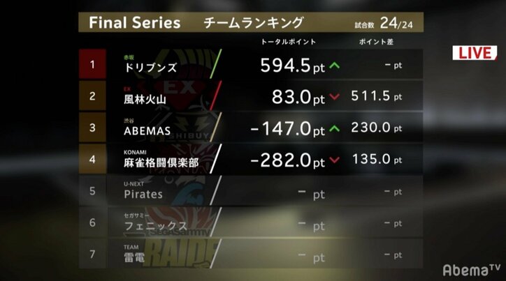 多井隆晴、最後の意地 最終戦オーラスアガリでリーグ3位に/麻雀・Mリーグ2018 朝日新聞ファイナルシリーズ